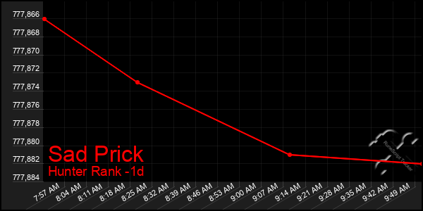 Last 24 Hours Graph of Sad Prick