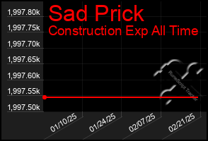 Total Graph of Sad Prick