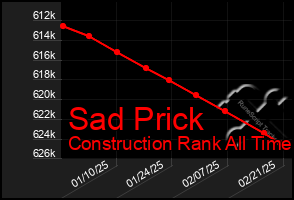 Total Graph of Sad Prick