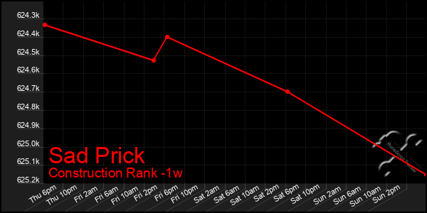 Last 7 Days Graph of Sad Prick