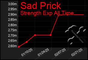 Total Graph of Sad Prick