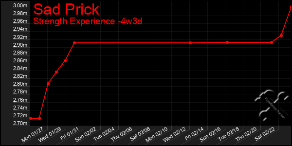 Last 31 Days Graph of Sad Prick