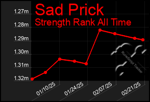 Total Graph of Sad Prick