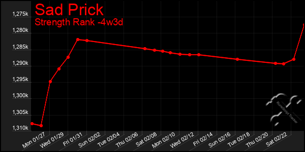 Last 31 Days Graph of Sad Prick