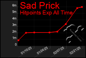 Total Graph of Sad Prick