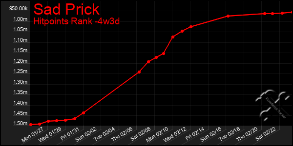 Last 31 Days Graph of Sad Prick