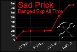 Total Graph of Sad Prick