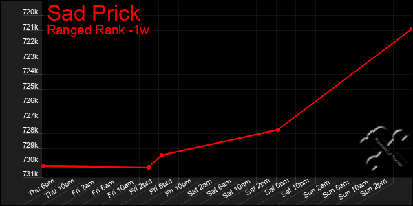 Last 7 Days Graph of Sad Prick