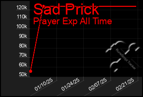 Total Graph of Sad Prick