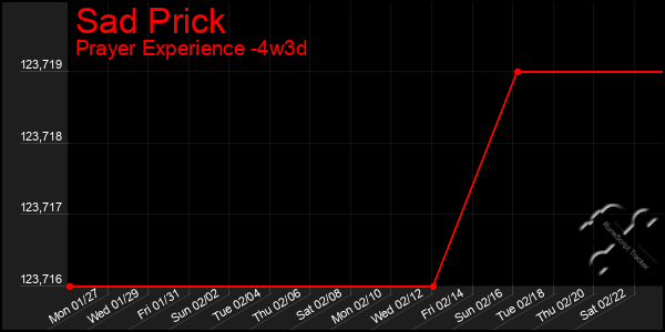 Last 31 Days Graph of Sad Prick