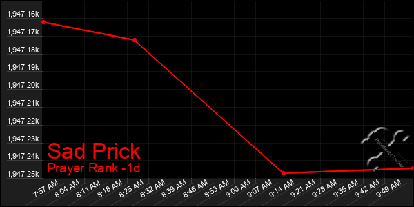 Last 24 Hours Graph of Sad Prick