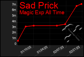 Total Graph of Sad Prick