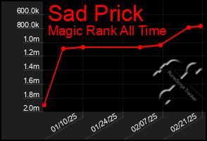 Total Graph of Sad Prick