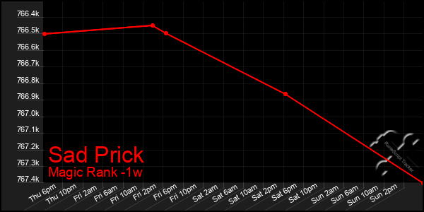 Last 7 Days Graph of Sad Prick