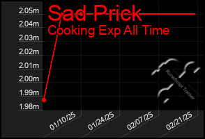 Total Graph of Sad Prick