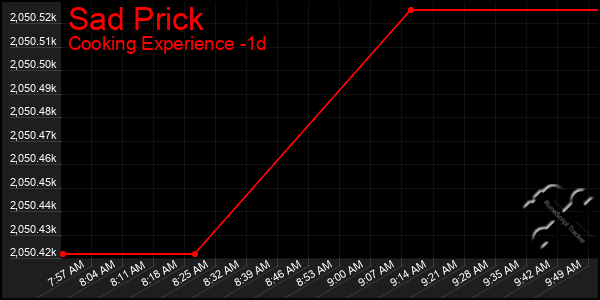 Last 24 Hours Graph of Sad Prick