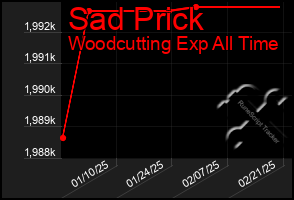 Total Graph of Sad Prick