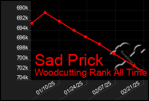 Total Graph of Sad Prick