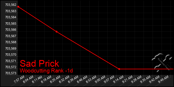 Last 24 Hours Graph of Sad Prick