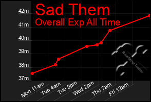 Total Graph of Sad Them