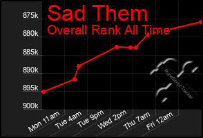 Total Graph of Sad Them
