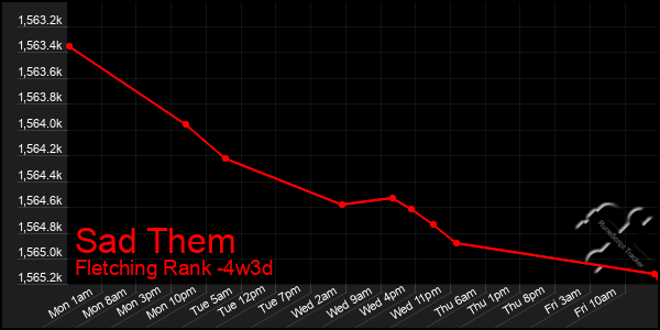 Last 31 Days Graph of Sad Them