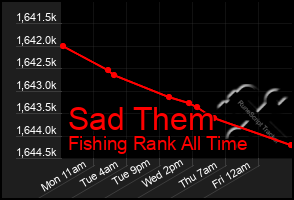 Total Graph of Sad Them