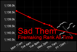 Total Graph of Sad Them