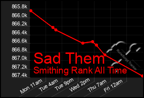 Total Graph of Sad Them