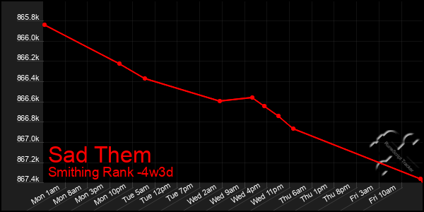 Last 31 Days Graph of Sad Them