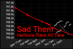 Total Graph of Sad Them