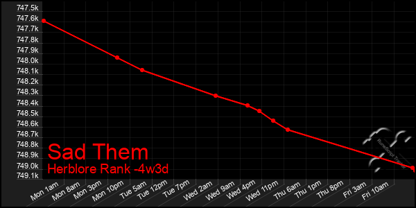 Last 31 Days Graph of Sad Them