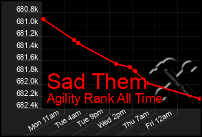 Total Graph of Sad Them