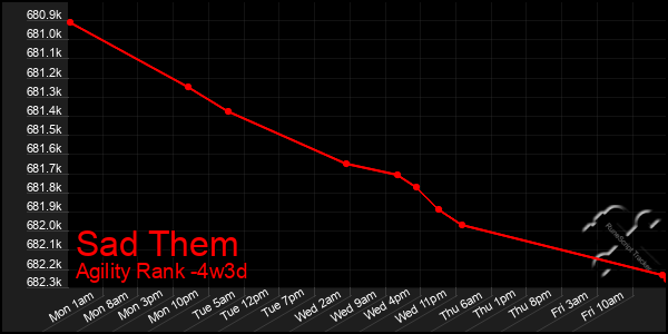 Last 31 Days Graph of Sad Them