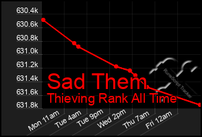 Total Graph of Sad Them
