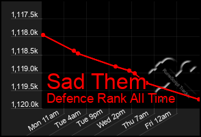 Total Graph of Sad Them