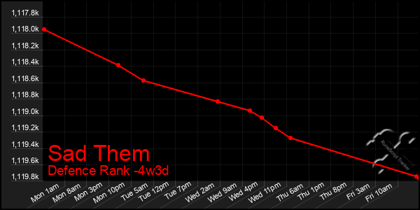 Last 31 Days Graph of Sad Them