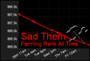Total Graph of Sad Them