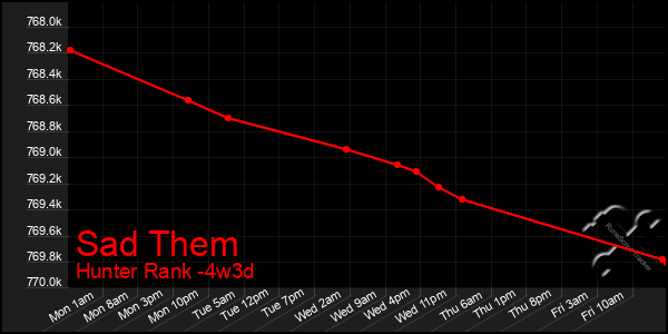 Last 31 Days Graph of Sad Them