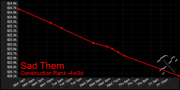 Last 31 Days Graph of Sad Them