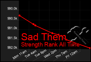 Total Graph of Sad Them