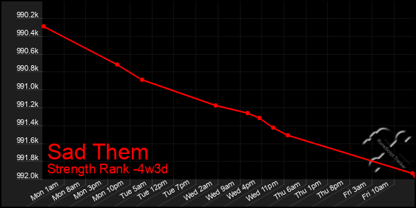 Last 31 Days Graph of Sad Them