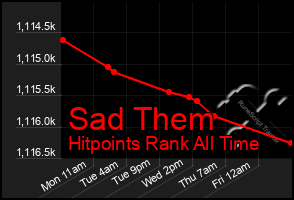 Total Graph of Sad Them