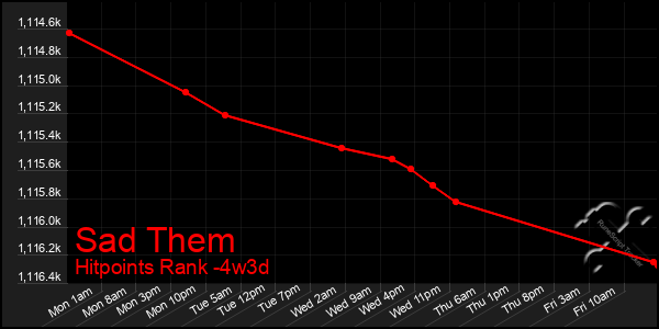 Last 31 Days Graph of Sad Them