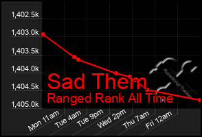Total Graph of Sad Them