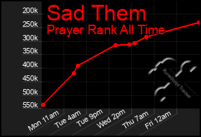 Total Graph of Sad Them