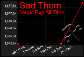 Total Graph of Sad Them