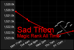 Total Graph of Sad Them