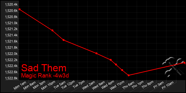 Last 31 Days Graph of Sad Them