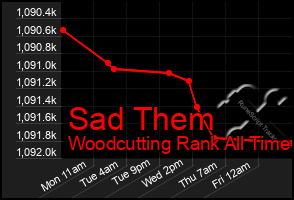 Total Graph of Sad Them